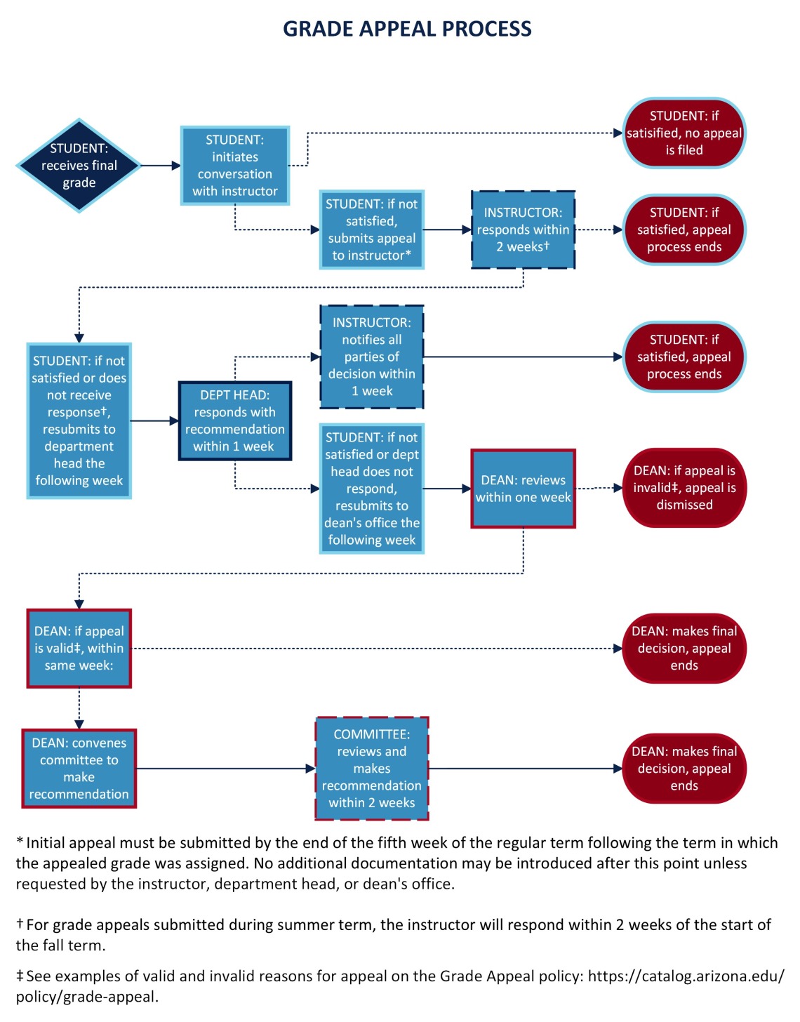 grade appeal flow chart - same steps as listed on page