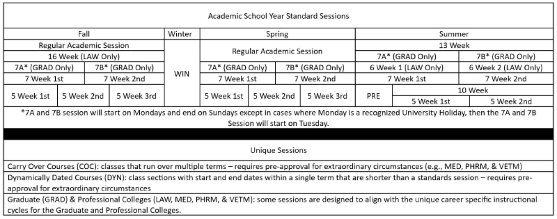 Academic School Year Standard Sessions: Fall term offers nine sessions: Regular Academic Session, 16 Week (LAW only), 7 Week A, 7 Week B, 7 Week 1st, 7 Week 2nd, 5 Week 1st, 5 Week 2nd, and 5 Week 3rd. Winter term offers one session: WIN for 3 weeks. Spring term offers eight sessions: Regular Academic Session, 7 Week A, 7 Week B, 7 Week 1st, 7 Week 2nd, 5 Week 1st, 5 Week 2nd, and 5 Week 3rd. Summer term offers 11 sessions: 13 Week, 7 Week A, 7 Week B, 7 Week 1st, 7 Week 2nd, Pre Session, 10 Week, 5 Week 1s