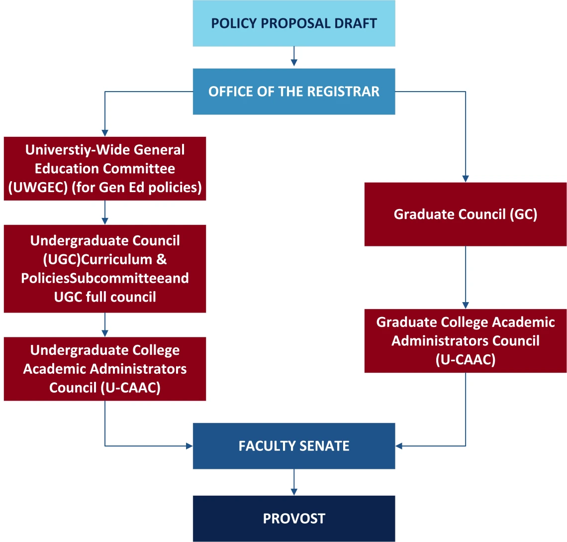 STEPS IN ORDER FOR APPROVING A POLICY 