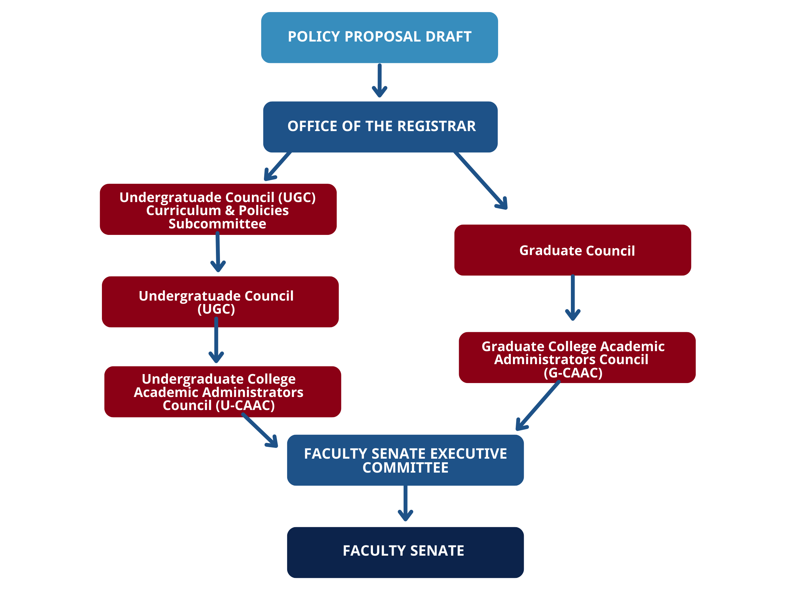 Academic Policy Approval Process Flow Chart 