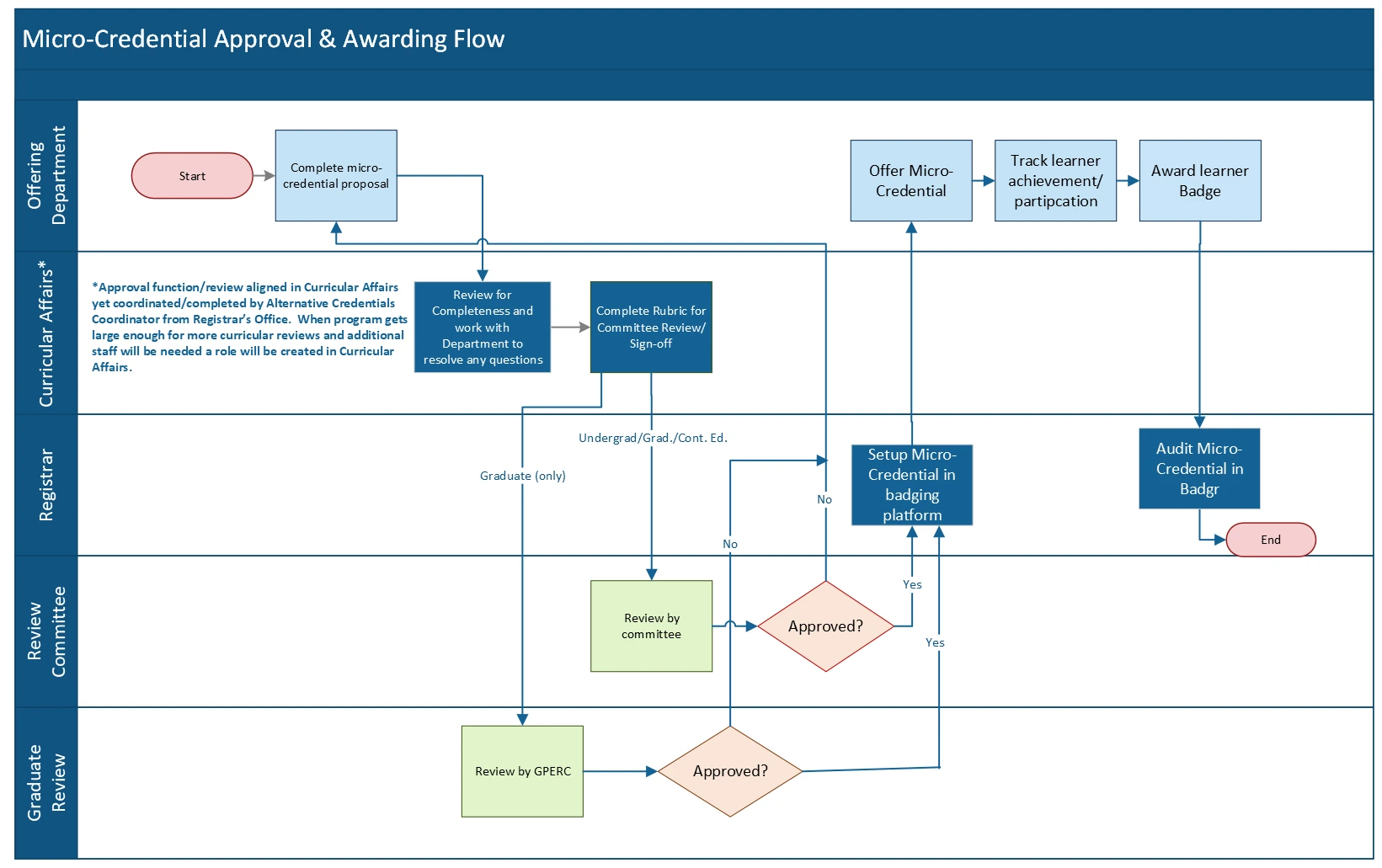 Micro_cred workflow diagram